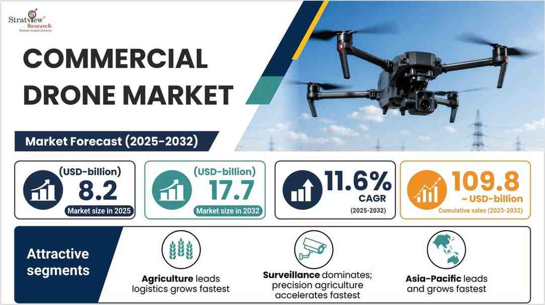 Commercial Drone Market Forecast